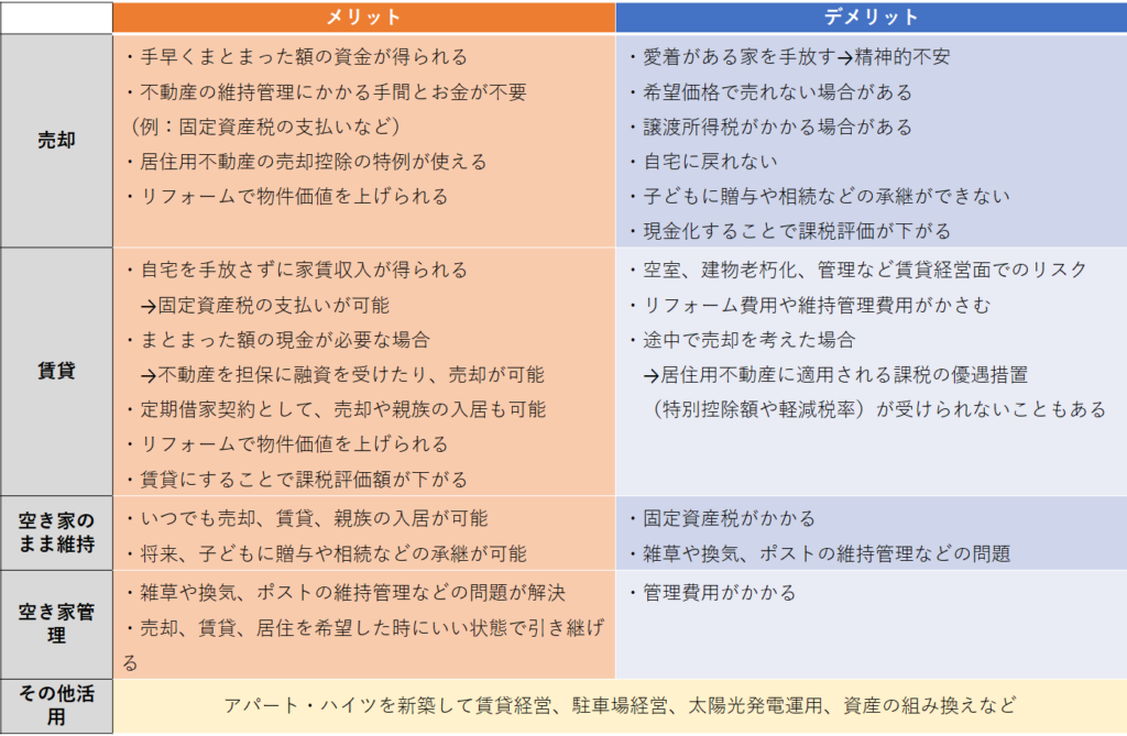 空き家の運用方法別 メリット デメリット ミノラス不動産オーナー様向けサイト マモローヤ 空き家の運用方法別 メリット デメリット ミノラス不動産オーナー様向けサイト マモローヤ